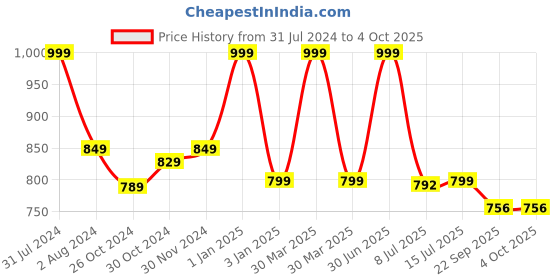 myntra.com Smartivity Kids Mega Science Kit Learning and Development Toys smartivity Price History Graph from 31 Jul 2024 to 4 Oct 2025