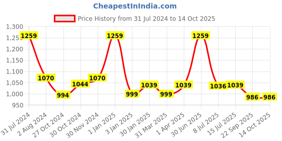 myntra.com Smartivity Kids Microscope 100x Zoom DIY Science Toy smartivity Price History Graph from 31 Jul 2024 to 13 Oct 2025