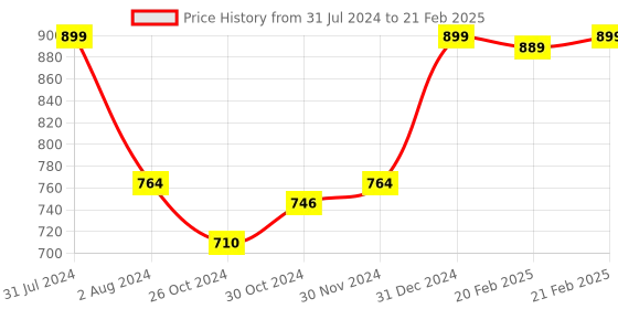 myntra.com Smartivity Kids Tic Tac Twist Learning & Development Toy smartivity Price History Graph from 31 Jul 2024 to 21 Feb 2025