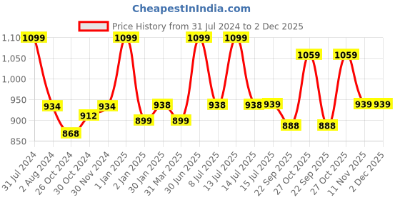myntra.com Smartivity Kids Wooden Science Learning & Development Toys smartivity Price History Graph from 31 Jul 2024 to 1 Dec 2025