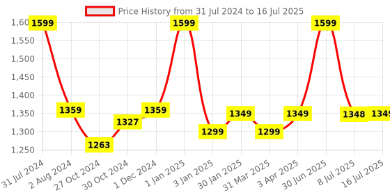 myntra.com Smartivity MDF Wood DIY Pinball smartivity Price History Graph from 31 Jul 2024 to 8 Jul 2025