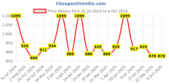 myntra.com Smartivity Mini Football Activity Toy smartivity Price History Graph from 31 Jul 2024 to 4 Oct 2025