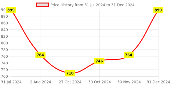 myntra.com Smartivity Mission Moon Activity Kit smartivity Price History Graph from 31 Jul 2024 to 31 Dec 2024