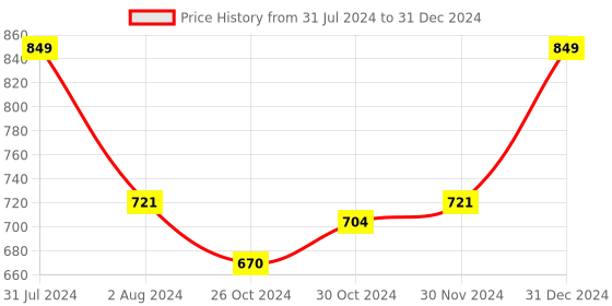 myntra.com Smartivity Ocean Explorer smartivity Price History Graph from 31 Jul 2024 to 31 Dec 2024