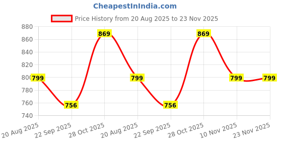 myntra.com Smartivity Poke 'n' Create Kids BPA Free Motor Skills Flower Making Kit smartivity Price History Graph from 20 Aug 2025 to 23 Nov 2025