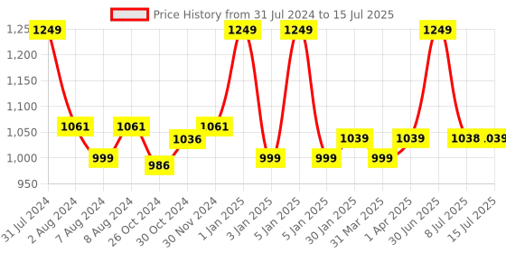 myntra.com Smartivity Robotic Mechanical Hand smartivity Price History Graph from 31 Jul 2024 to 15 Jul 2025