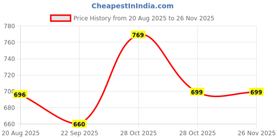myntra.com Smartivity Smartivity Poke 'N' Create Princess Wonderland smartivity Price History Graph from 20 Aug 2025 to 24 Nov 2025