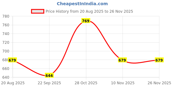myntra.com Smartivity Smartivity Window ART Dress-Up Game smartivity Price History Graph from 20 Aug 2025 to 25 Nov 2025