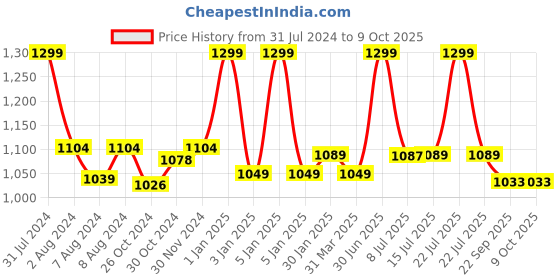myntra.com Smartivity Wood Foosball smartivity Price History Graph from 31 Jul 2024 to 8 Oct 2025