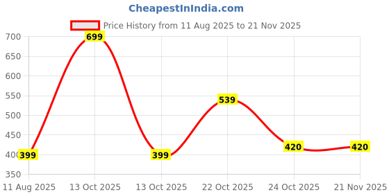myntra.com Smartots Honey Bee Crawling & Walking Soft Baby Head Protector with Booties smartots Price History Graph from 11 Aug 2025 to 19 Nov 2025