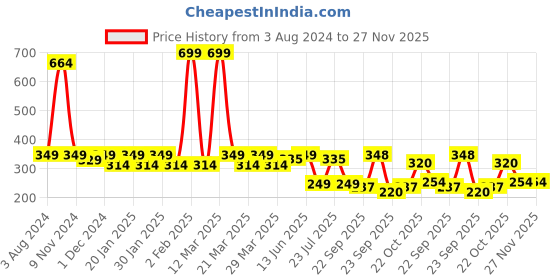 myntra.com Smartots Infant Kid Pack Of 2 Colourblocked Pure Cotton Booties smartots Price History Graph from 3 Aug 2024 to 27 Nov 2025