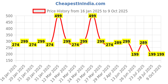 myntra.com Smartots Infant Kids Booties smartots Price History Graph from 16 Jan 2025 to 8 Oct 2025