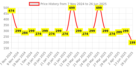 myntra.com Smartots Infant Kids Booties smartots Price History Graph from 7 Nov 2024 to 26 Jun 2025