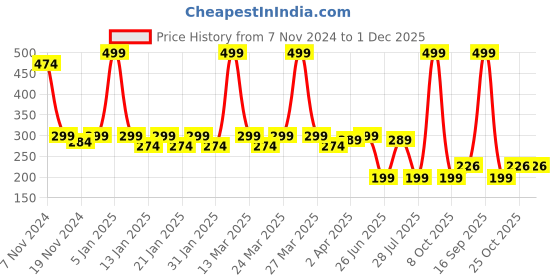 myntra.com Smartots Infant Kids Booties smartots Price History Graph from 7 Nov 2024 to 30 Nov 2025