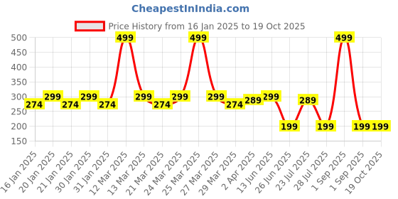 myntra.com Smartots Infant Kids Colourblocked Booties smartots Price History Graph from 16 Jan 2025 to 17 Oct 2025