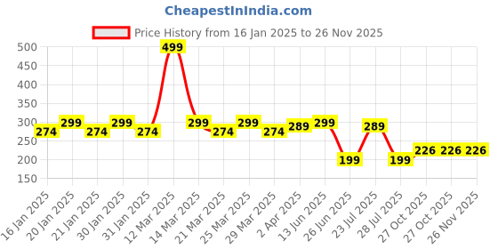 myntra.com Smartots Infant Kids Colourblocked Booties smartots Price History Graph from 16 Jan 2025 to 26 Nov 2025