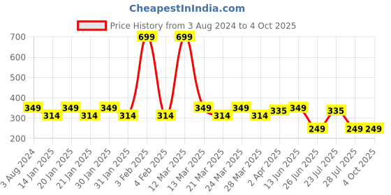 myntra.com Smartots Infant Kids Pack Of 2 Booties smartots Price History Graph from 3 Aug 2024 to 4 Oct 2025