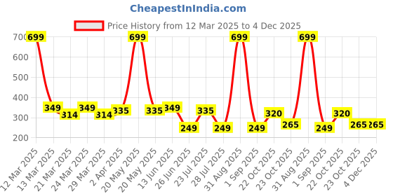myntra.com Smartots Infant Kids Pack Of 2 Booties smartots Price History Graph from 12 Mar 2025 to 4 Dec 2025