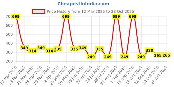 myntra.com Smartots Infant Kids Pack Of 2 Booties smartots Price History Graph from 12 Mar 2025 to 28 Oct 2025
