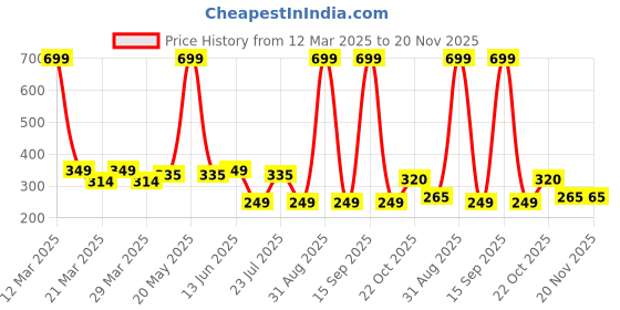 myntra.com Smartots Infant Kids Pack Of 2 Booties smartots Price History Graph from 12 Mar 2025 to 20 Nov 2025