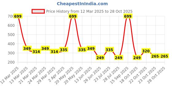 myntra.com Smartots Infant Kids Pack Of 2 Booties smartots Price History Graph from 12 Mar 2025 to 28 Oct 2025