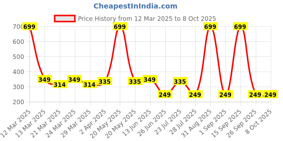 myntra.com Smartots Infant Kids Pack Of 2 Booties smartots Price History Graph from 12 Mar 2025 to 4 Oct 2025