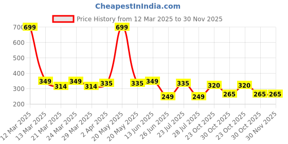 myntra.com Smartots Infant Kids Pair Of 2 Booties smartots Price History Graph from 12 Mar 2025 to 29 Nov 2025
