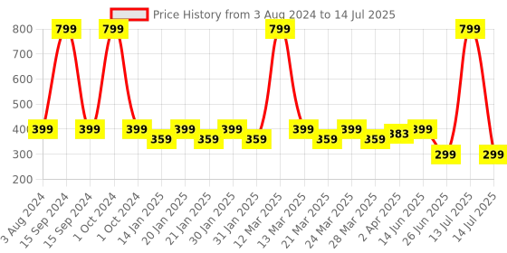 myntra.com Smartots Infant Kids Set of 3 Booties smartots Price History Graph from 3 Aug 2024 to 14 Jul 2025