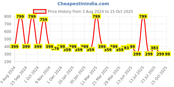 myntra.com Smartots Infant Kids Set of 3 Booties smartots Price History Graph from 3 Aug 2024 to 15 Oct 2025