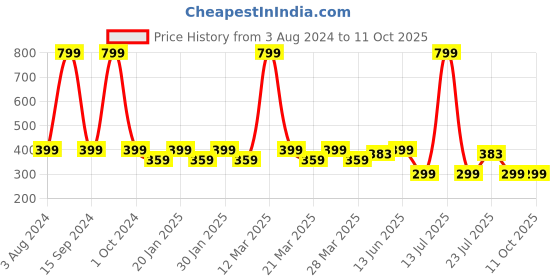 myntra.com Smartots Infant Kids Set of 3 Booties smartots Price History Graph from 3 Aug 2024 to 10 Oct 2025