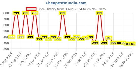 myntra.com Smartots Infant Kids Set of 3 Cotton Booties smartots Price History Graph from 3 Aug 2024 to 25 Nov 2025