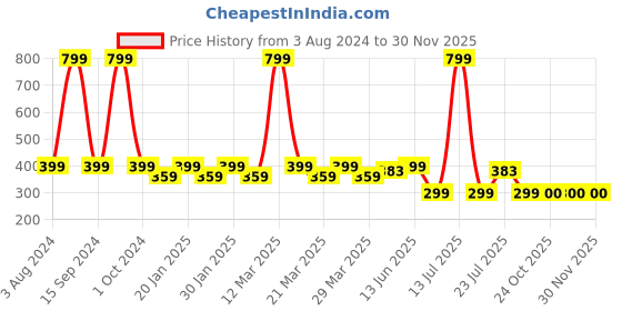 myntra.com Smartots Infant Kids Set of 3 Cotton Booties smartots Price History Graph from 3 Aug 2024 to 30 Nov 2025