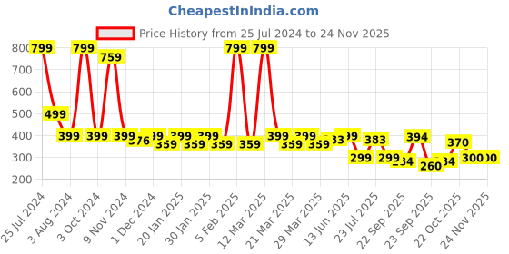 myntra.com Smartots Infant Pack of 3 Colourblocked Pure Cotton Socks Booties smartots Price History Graph from 25 Jul 2024 to 24 Nov 2025