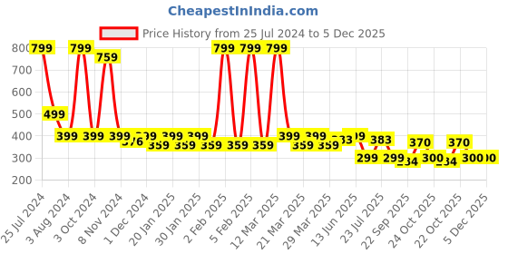 myntra.com Smartots Infant Pack Of 3 I Love You Embroidered Pure Cotton Booties smartots Price History Graph from 25 Jul 2024 to 5 Dec 2025