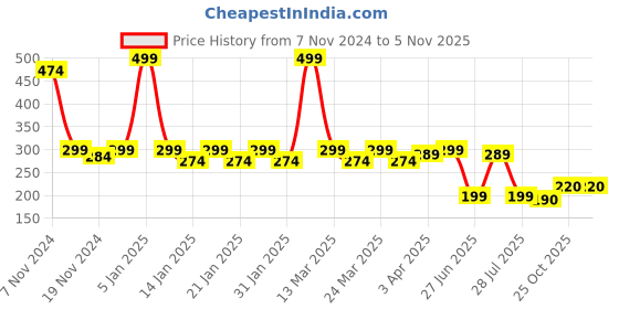 myntra.com Smartots Infants Colourblocked Pure Cotton Socks Booties smartots Price History Graph from 7 Nov 2024 to 2 Nov 2025