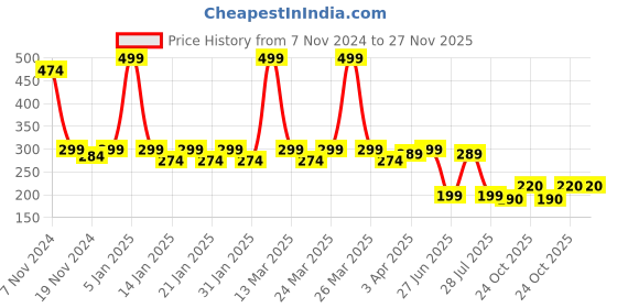 myntra.com Smartots Infants Colourblocked Pure Cotton Socks Booties smartots Price History Graph from 7 Nov 2024 to 26 Nov 2025