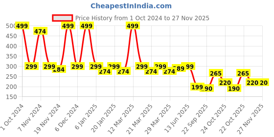 myntra.com Smartots Infants Colourblocked Pure Cotton Socks Booties smartots Price History Graph from 1 Oct 2024 to 26 Nov 2025