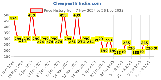 myntra.com Smartots Infants Colourblocked Pure Cotton Socks Booties smartots Price History Graph from 7 Nov 2024 to 25 Nov 2025