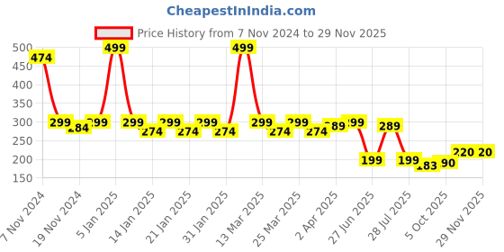 myntra.com Smartots Infants Colourblocked Pure Cotton Socks Booties smartots Price History Graph from 7 Nov 2024 to 28 Nov 2025