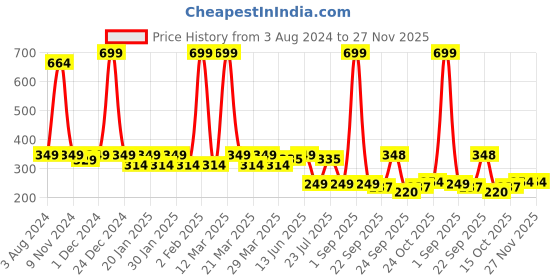 myntra.com Smartots Infants Pack Of 2 Colourblocked Pure Cotton Booties smartots Price History Graph from 3 Aug 2024 to 26 Nov 2025