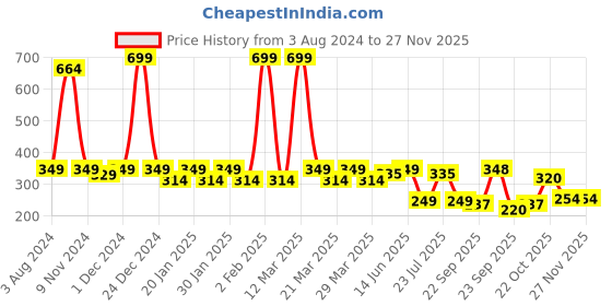 myntra.com Smartots Infants Pack Of 2 Colourblocked Pure Cotton Booties smartots Price History Graph from 3 Aug 2024 to 26 Nov 2025