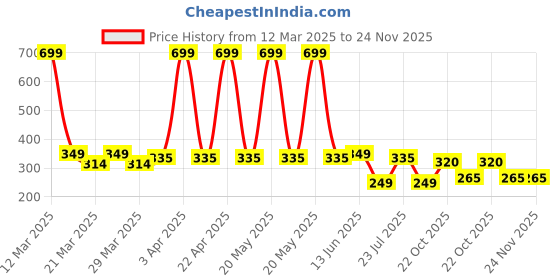 myntra.com Smartots Infants Pack Of 2 Pure Cotton Booties smartots Price History Graph from 12 Mar 2025 to 24 Nov 2025