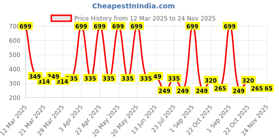 myntra.com Smartots Infants Pack Of 2 Pure Cotton Booties smartots Price History Graph from 12 Mar 2025 to 24 Nov 2025