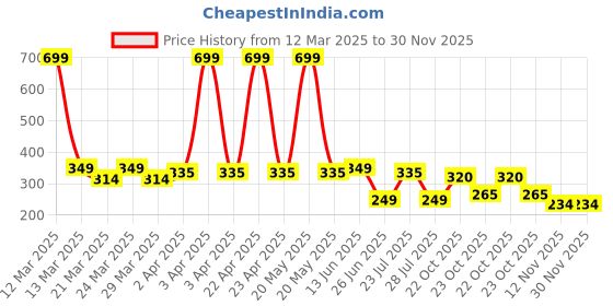 myntra.com Smartots Infants Pack Of 2 Pure Cotton Booties smartots Price History Graph from 12 Mar 2025 to 29 Nov 2025