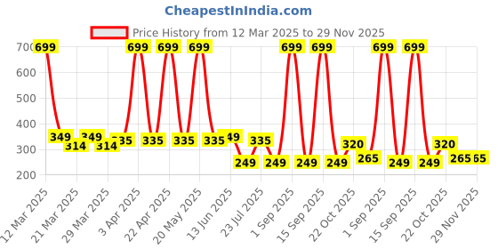 myntra.com Smartots Infants Pack Of 2 Pure Cotton Booties smartots Price History Graph from 12 Mar 2025 to 28 Nov 2025