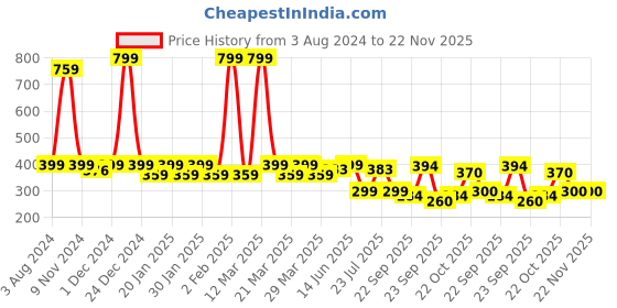 myntra.com Smartots Infants Pack Of 3 Colourblocked Pure Cotton Booties smartots Price History Graph from 3 Aug 2024 to 22 Nov 2025