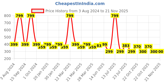 myntra.com Smartots Infants Pack Of 3 Cotton Booties smartots Price History Graph from 3 Aug 2024 to 21 Nov 2025