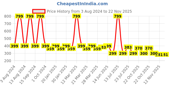 myntra.com Smartots Infants Pack Of 3 Cotton Booties smartots Price History Graph from 3 Aug 2024 to 22 Nov 2025