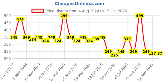 myntra.com Smartots Kids Croslite Clogs smartots Price History Graph from 4 Aug 2024 to 14 Oct 2025