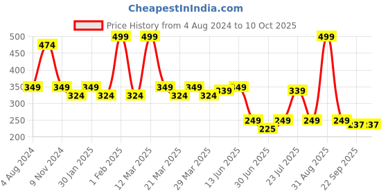 myntra.com Smartots Kids Croslite Clogs smartots Price History Graph from 4 Aug 2024 to 9 Oct 2025